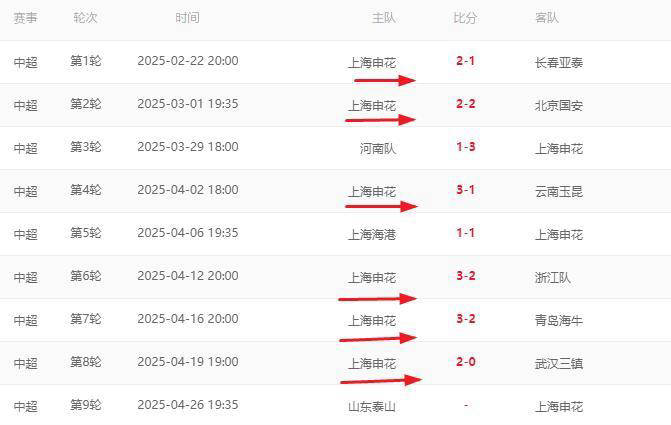 申花主场遭遇不敌，中超积分榜前进缓慢