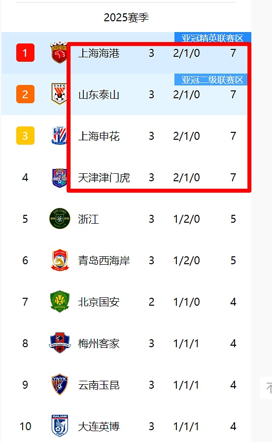 申花主场遭遇不敌，中超积分榜前进缓慢