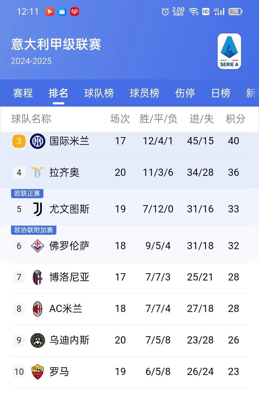 博洛尼亚在主场大胜，士气大振