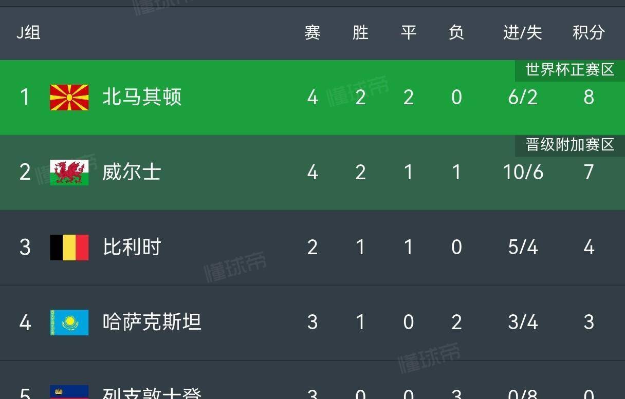 挪威队在欧洲预选赛中大比分获胜，实力突出