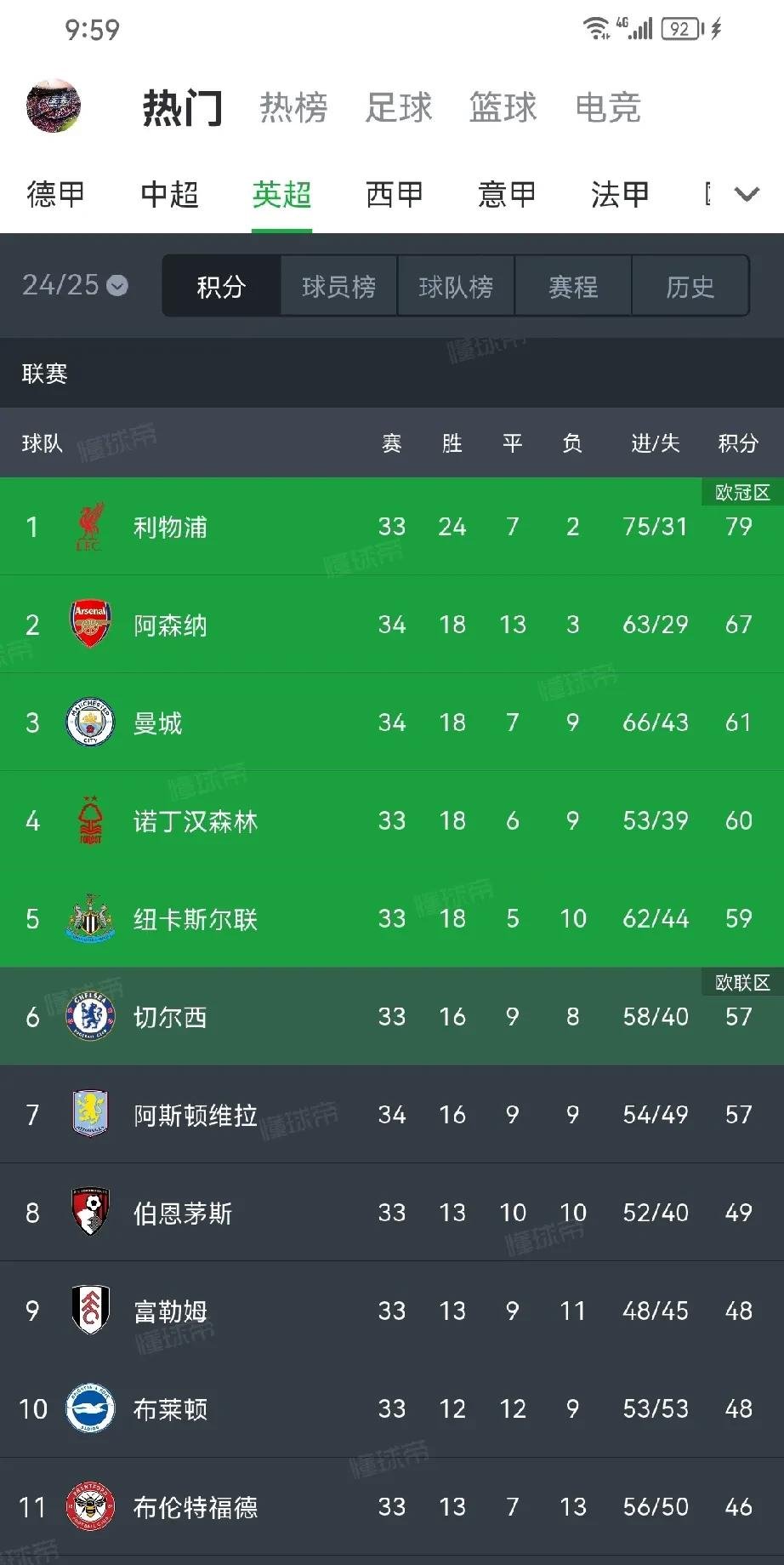 利物浦客场大胜，领跑积分榜优势扩大